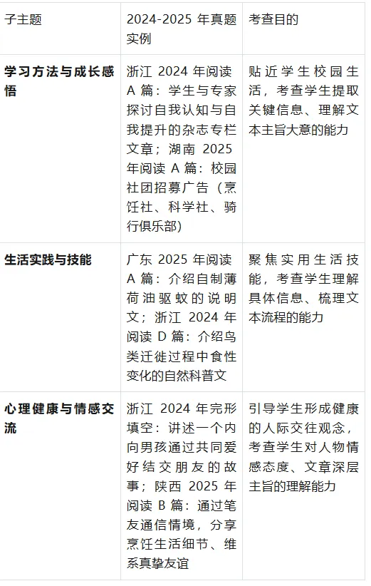 全国中考省级统一命题试卷英语阅读理解素材出处与选材领域深度研究报告-第2张图片-四季读书网