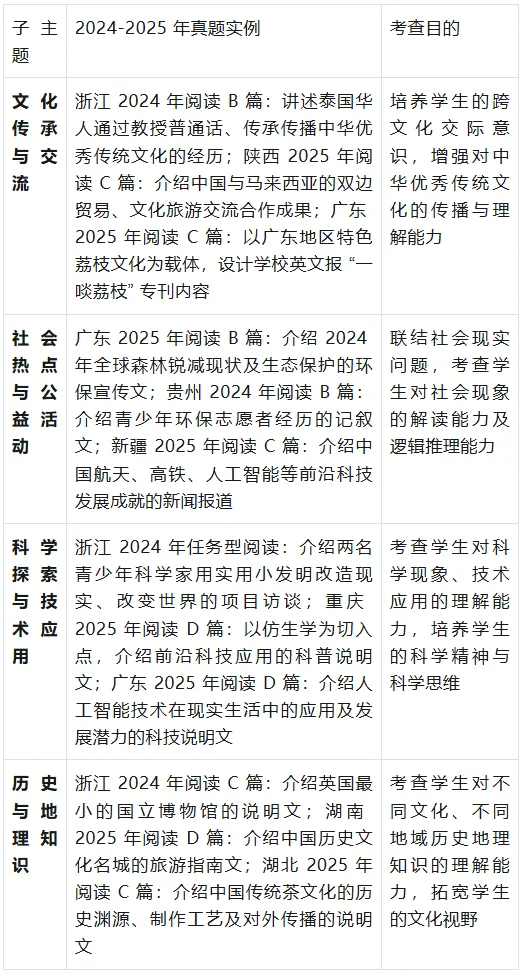 全国中考省级统一命题试卷英语阅读理解素材出处与选材领域深度研究报告-第3张图片-四季读书网