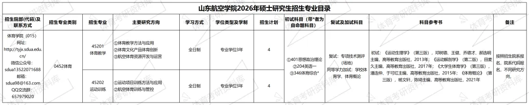 2027年山航院体育考研备考攻略暨山东航空学院体育考研招生简章、专业目录、参考书目、资料复试分数线历年及学校简介!-第8张图片-四季读书网 2027年山航院体育考研备考攻略暨山东航空学院体育考研招生简章、专业目录、参考书目、资料复试分数线历年及学校简介!-第8张图片-四季读书网