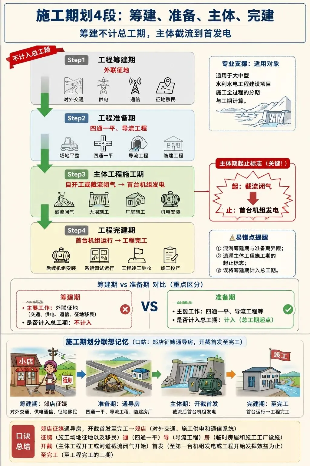 一建水利(施组)真题考查情况-第9张图片-四季读书网