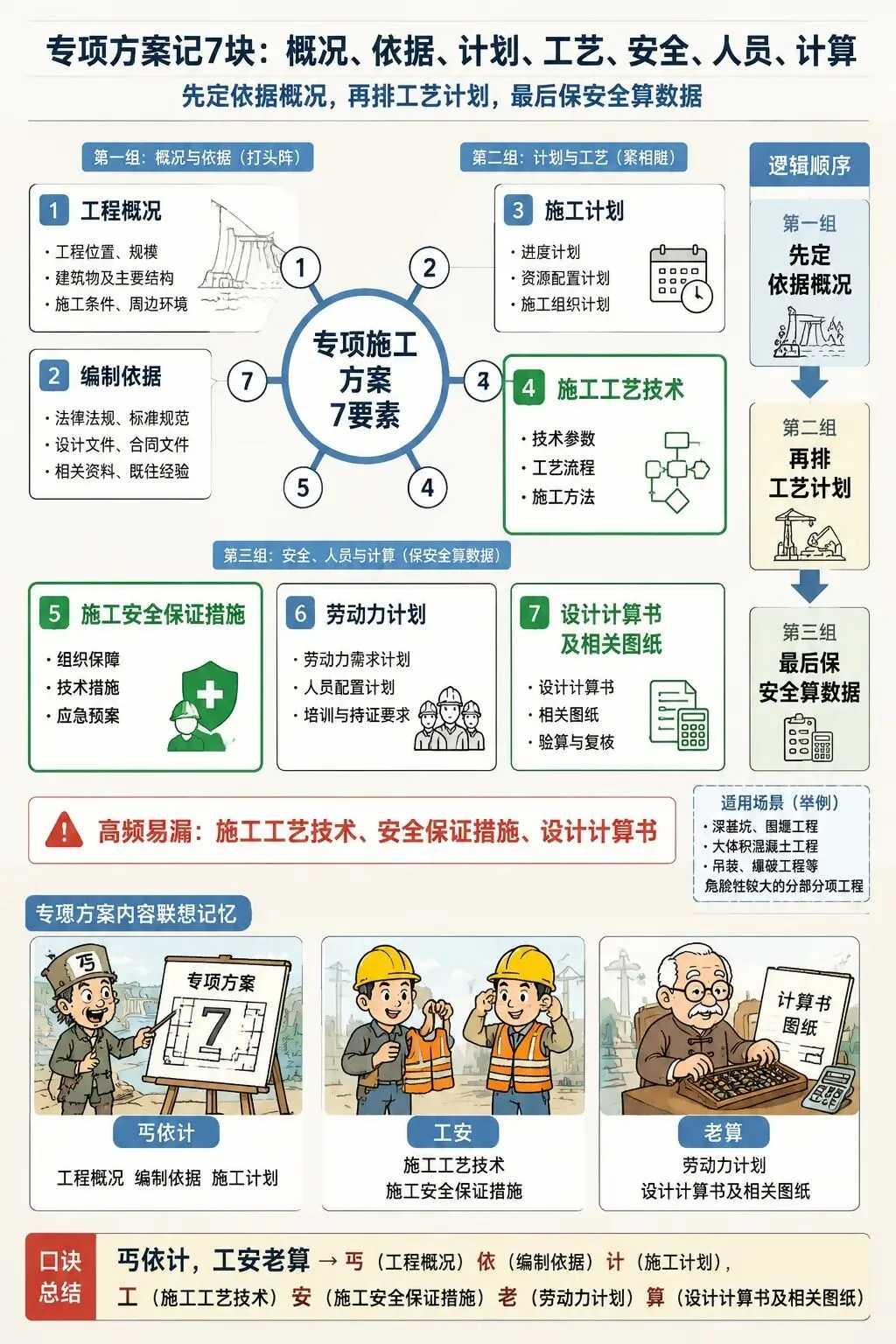 一建水利(施组)真题考查情况-第10张图片-四季读书网