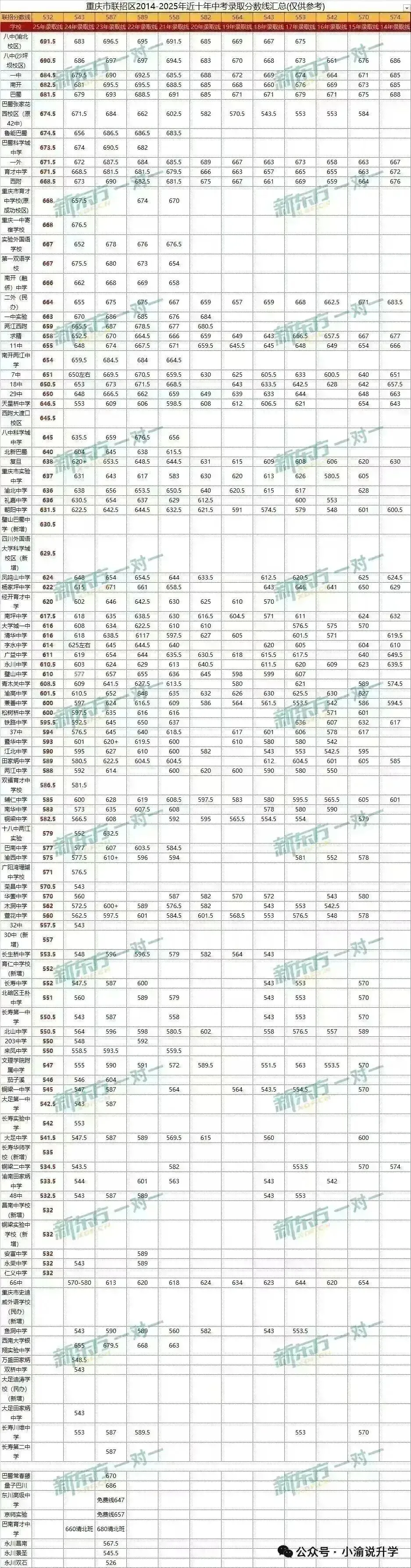 紧急提醒!重庆中考家长注意!黄金48小时已开启,志愿填报全攻略+各校估分活动汇总来了-第18张图片-四季读书网 紧急提醒!重庆中考家长注意!黄金48小时已开启,志愿填报全攻略+各校估分活动汇总来了-第18张图片-四季读书网