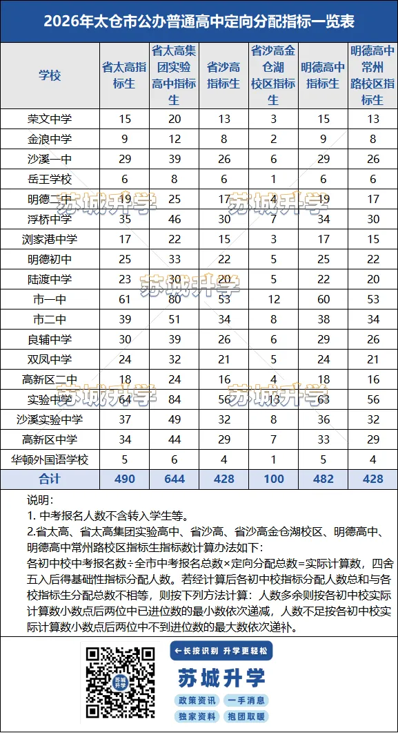 苏州市2026中考指标生分配表汇总!-第4张图片-四季读书网 苏州市2026中考指标生分配表汇总!-第4张图片-四季读书网