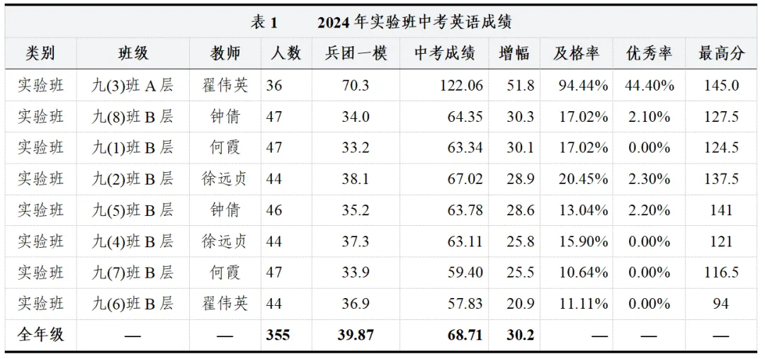 英语“四位一体”中考总复习提质研究-第6张图片-四季读书网 英语“四位一体”中考总复习提质研究-第6张图片-四季读书网
