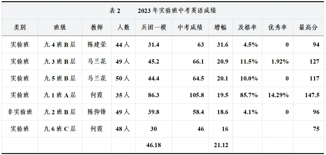 英语“四位一体”中考总复习提质研究-第7张图片-四季读书网 英语“四位一体”中考总复习提质研究-第7张图片-四季读书网