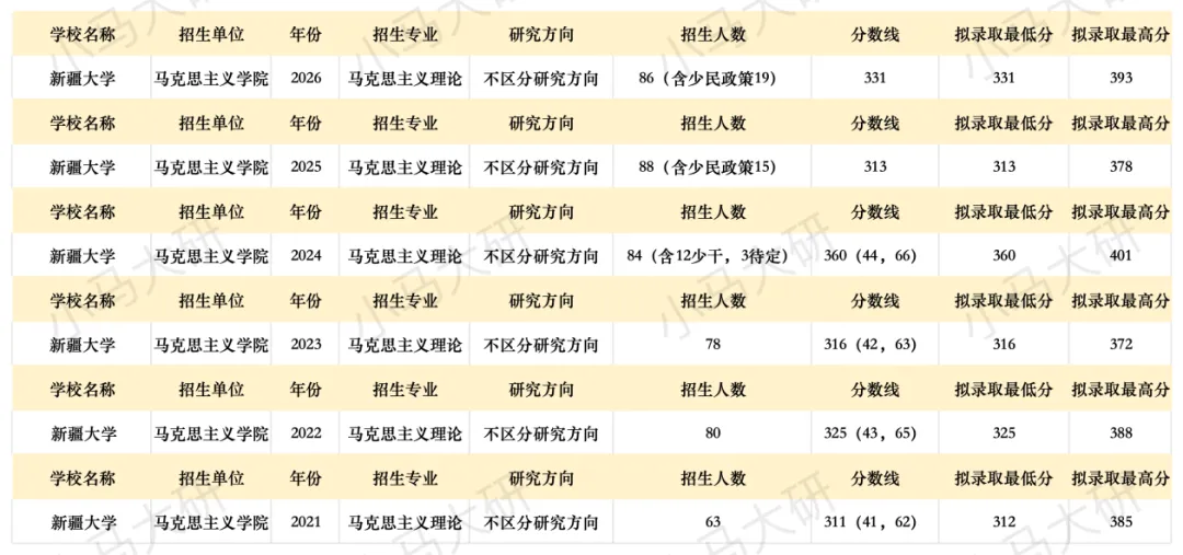 真题择校|新疆大学27马理论考研分析:内含真题/参考书目/命题特点/择校建议-第5张图片-四季读书网 真题择校|新疆大学27马理论考研分析:内含真题/参考书目/命题特点/择校建议-第5张图片-四季读书网