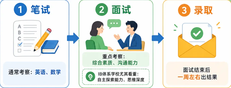上海2026中考后,转轨国际赛道,这四条路怎么选?-第23张图片-四季读书网 上海2026中考后,转轨国际赛道,这四条路怎么选?-第23张图片-四季读书网