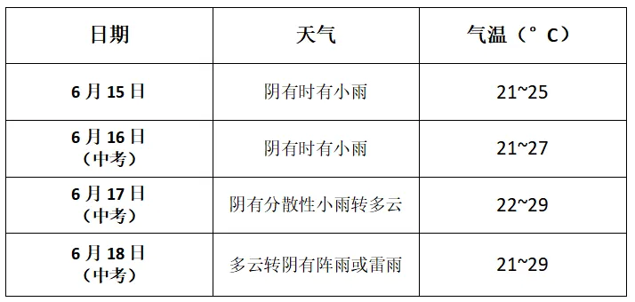 本周中考,有阵性降水!考生、家长请留意实时天气-第6张图片-四季读书网