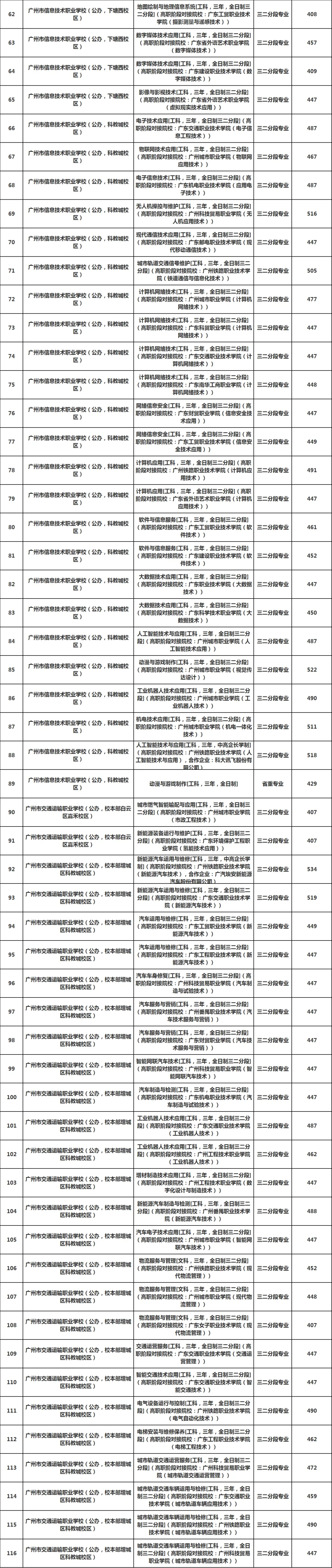 2025广州真实录取分曝光:中考倒计时15天,分数才是你唯一的底牌(附三二分段录取分数)-第6张图片-四季读书网 2025广州真实录取分曝光:中考倒计时15天,分数才是你唯一的底牌(附三二分段录取分数)-第6张图片-四季读书网