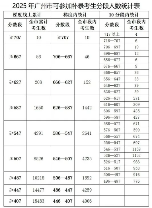 2025广州真实录取分曝光:中考倒计时15天,分数才是你唯一的底牌(附三二分段录取分数)-第16张图片-四季读书网 2025广州真实录取分曝光:中考倒计时15天,分数才是你唯一的底牌(附三二分段录取分数)-第16张图片-四季读书网