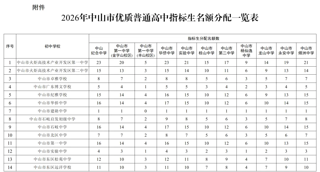 2026年中山中考指标生招生计划公布,共7620个名额!-第5张图片-四季读书网 2026年中山中考指标生招生计划公布,共7620个名额!-第5张图片-四季读书网