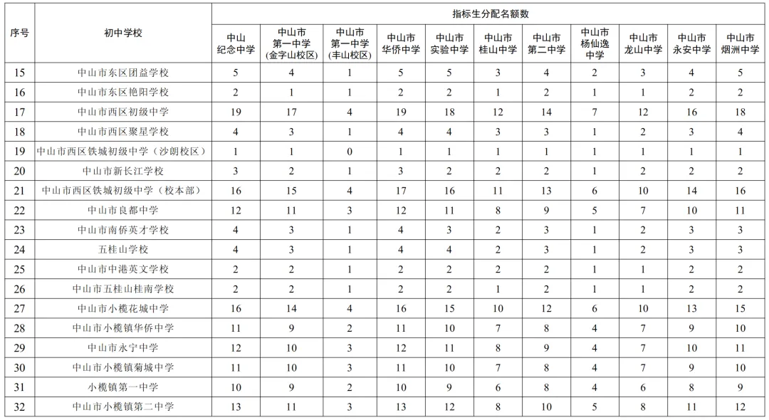 2026年中山中考指标生招生计划公布,共7620个名额!-第6张图片-四季读书网 2026年中山中考指标生招生计划公布,共7620个名额!-第6张图片-四季读书网