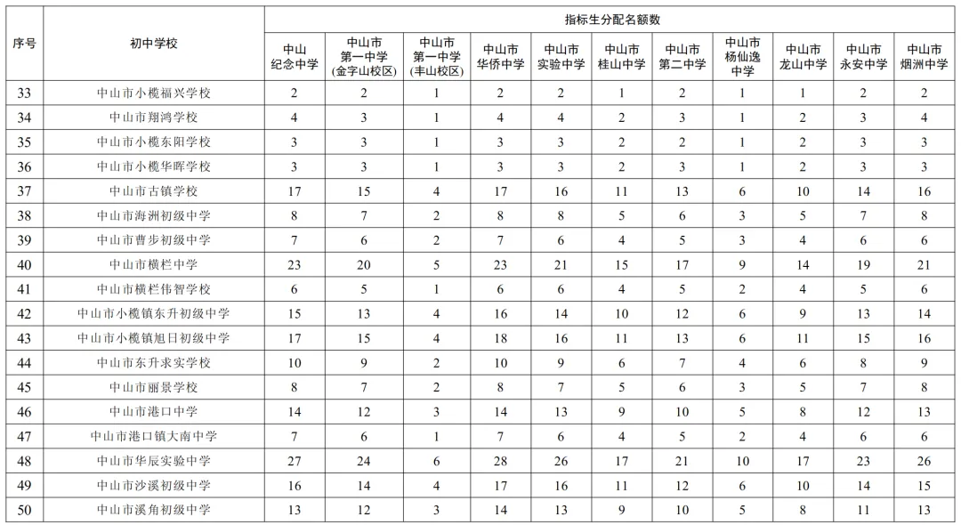 2026年中山中考指标生招生计划公布,共7620个名额!-第7张图片-四季读书网 2026年中山中考指标生招生计划公布,共7620个名额!-第7张图片-四季读书网