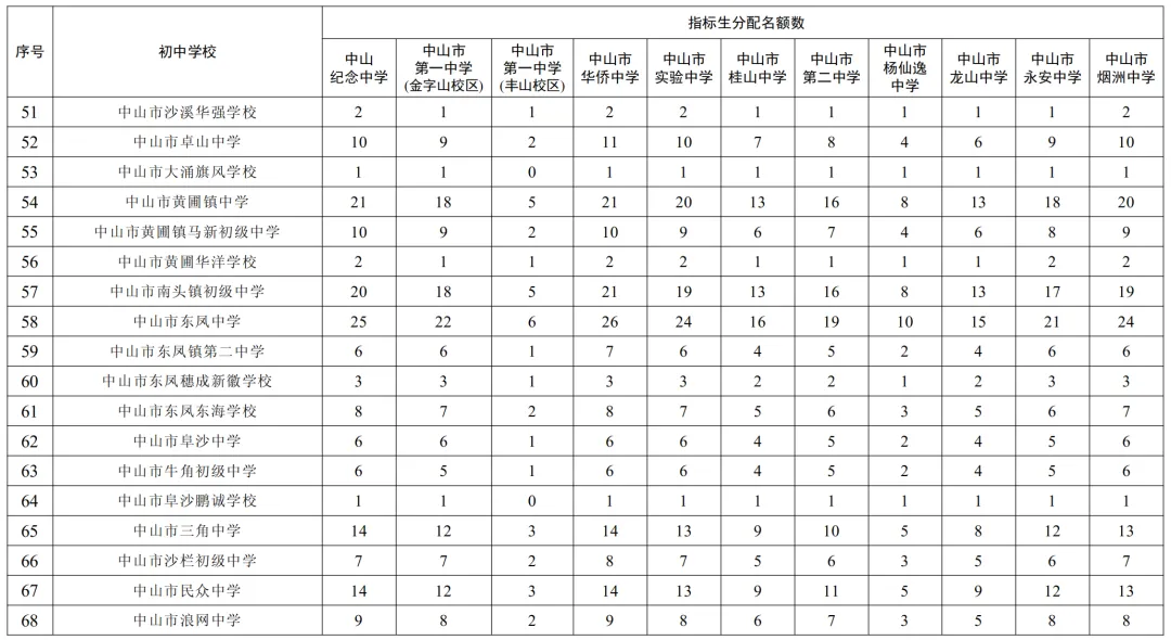 2026年中山中考指标生招生计划公布,共7620个名额!-第8张图片-四季读书网 2026年中山中考指标生招生计划公布,共7620个名额!-第8张图片-四季读书网