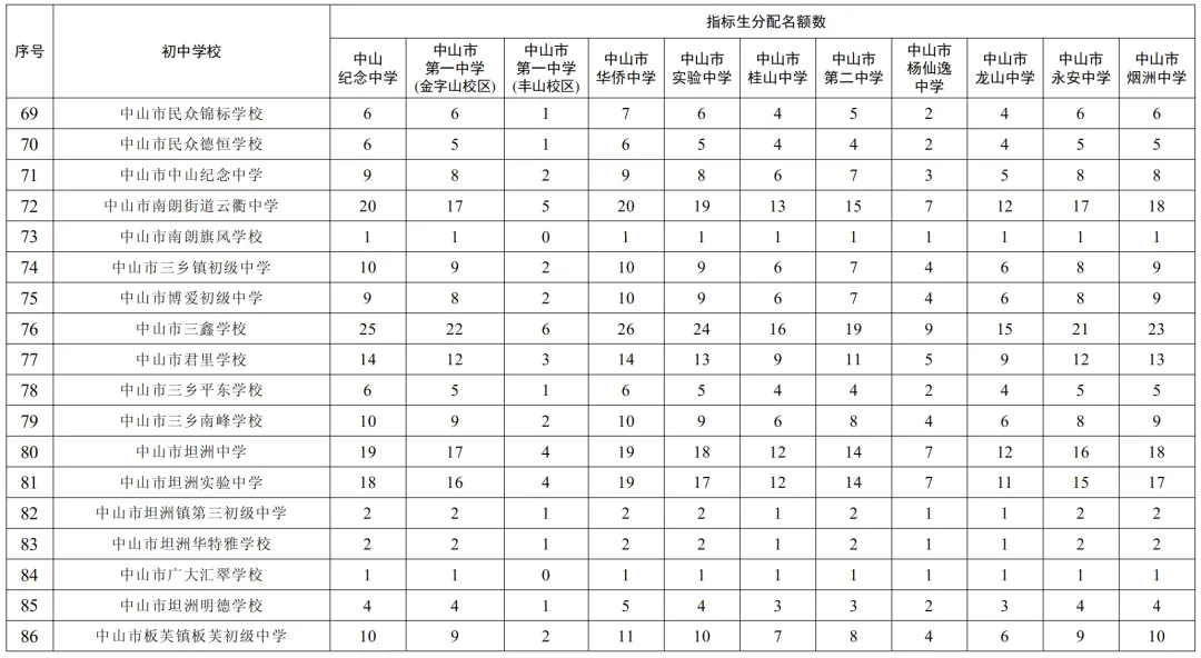 2026年中山中考指标生招生计划公布,共7620个名额!-第9张图片-四季读书网 2026年中山中考指标生招生计划公布,共7620个名额!-第9张图片-四季读书网