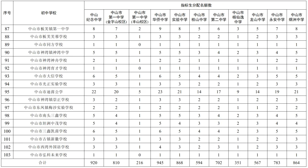 2026年中山中考指标生招生计划公布,共7620个名额!-第10张图片-四季读书网 2026年中山中考指标生招生计划公布,共7620个名额!-第10张图片-四季读书网
