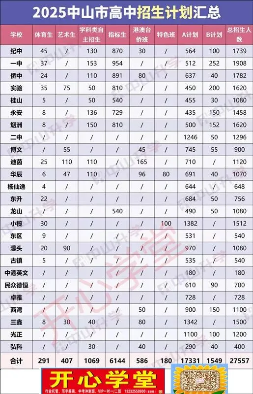 2026年中山中考指标生招生计划公布,共7620个名额!-第12张图片-四季读书网 2026年中山中考指标生招生计划公布,共7620个名额!-第12张图片-四季读书网