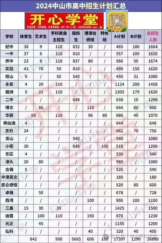 2026年中山中考指标生招生计划公布,共7620个名额!-第14张图片-四季读书网 2026年中山中考指标生招生计划公布,共7620个名额!-第14张图片-四季读书网