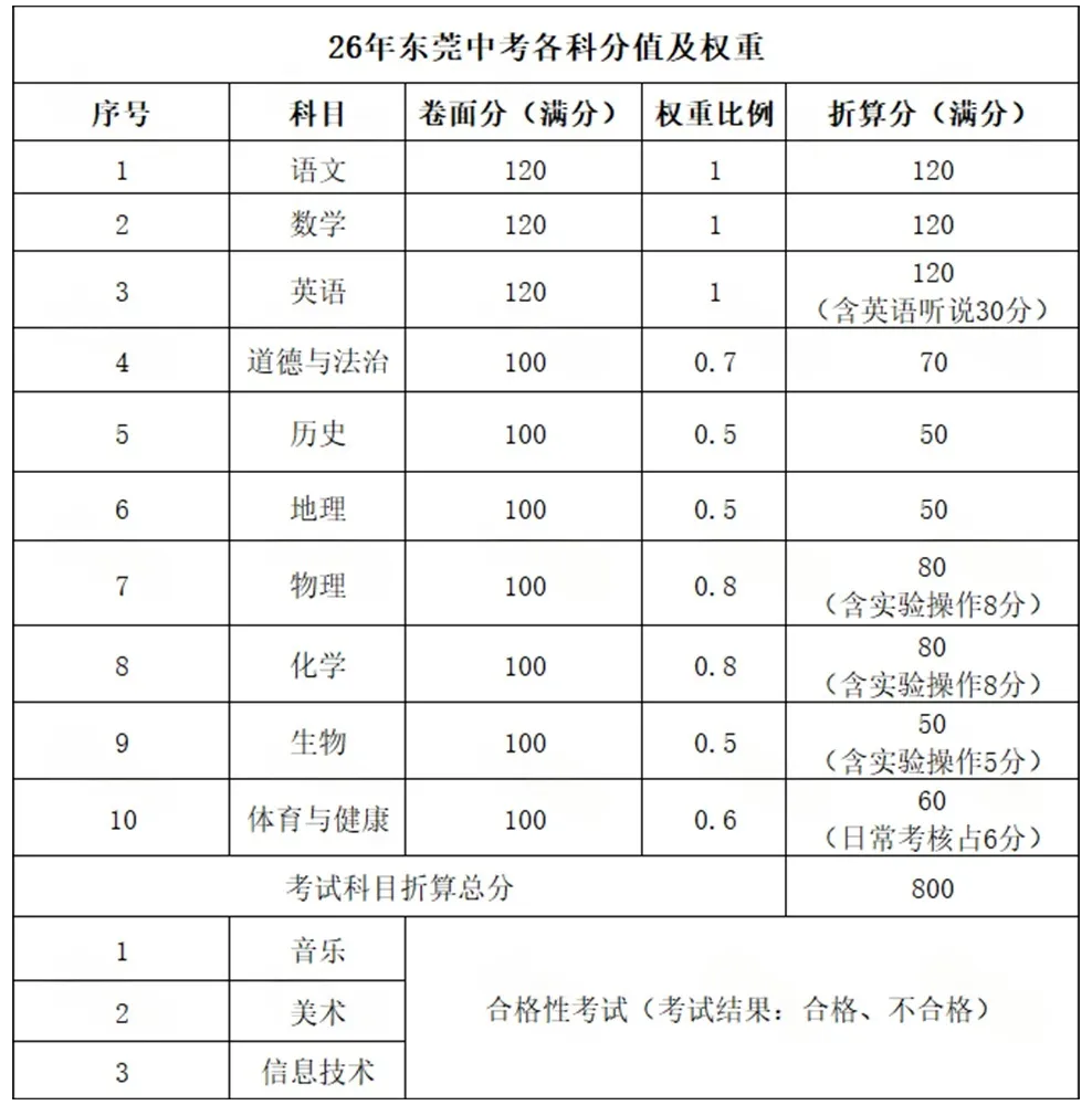 东莞中考必看!2026中考考前冲刺攻略!-第2张图片-四季读书网 东莞中考必看!2026中考考前冲刺攻略!-第2张图片-四季读书网