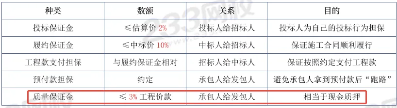 2026年监理《合同管理》真题考点:工程质量保证金-第3张图片-四季读书网 2026年监理《合同管理》真题考点:工程质量保证金-第3张图片-四季读书网
