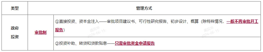 2026年二建《施工管理》真题考点:项目投资审批、核准或备案管理-第2张图片-四季读书网 2026年二建《施工管理》真题考点:项目投资审批、核准或备案管理-第2张图片-四季读书网