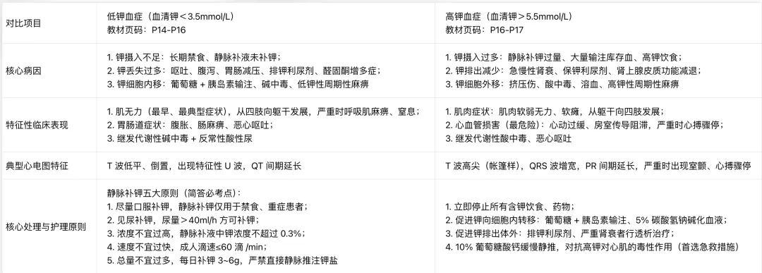 护理考研真题打卡|水、电解质代谢紊乱和酸碱平衡失调病人的护理(外科护理学)-第17张图片-四季读书网