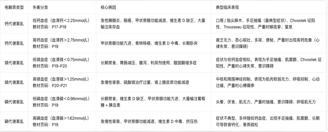 护理考研真题打卡|水、电解质代谢紊乱和酸碱平衡失调病人的护理(外科护理学)-第19张图片-四季读书网
