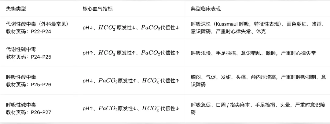 护理考研真题打卡|水、电解质代谢紊乱和酸碱平衡失调病人的护理(外科护理学)-第21张图片-四季读书网
