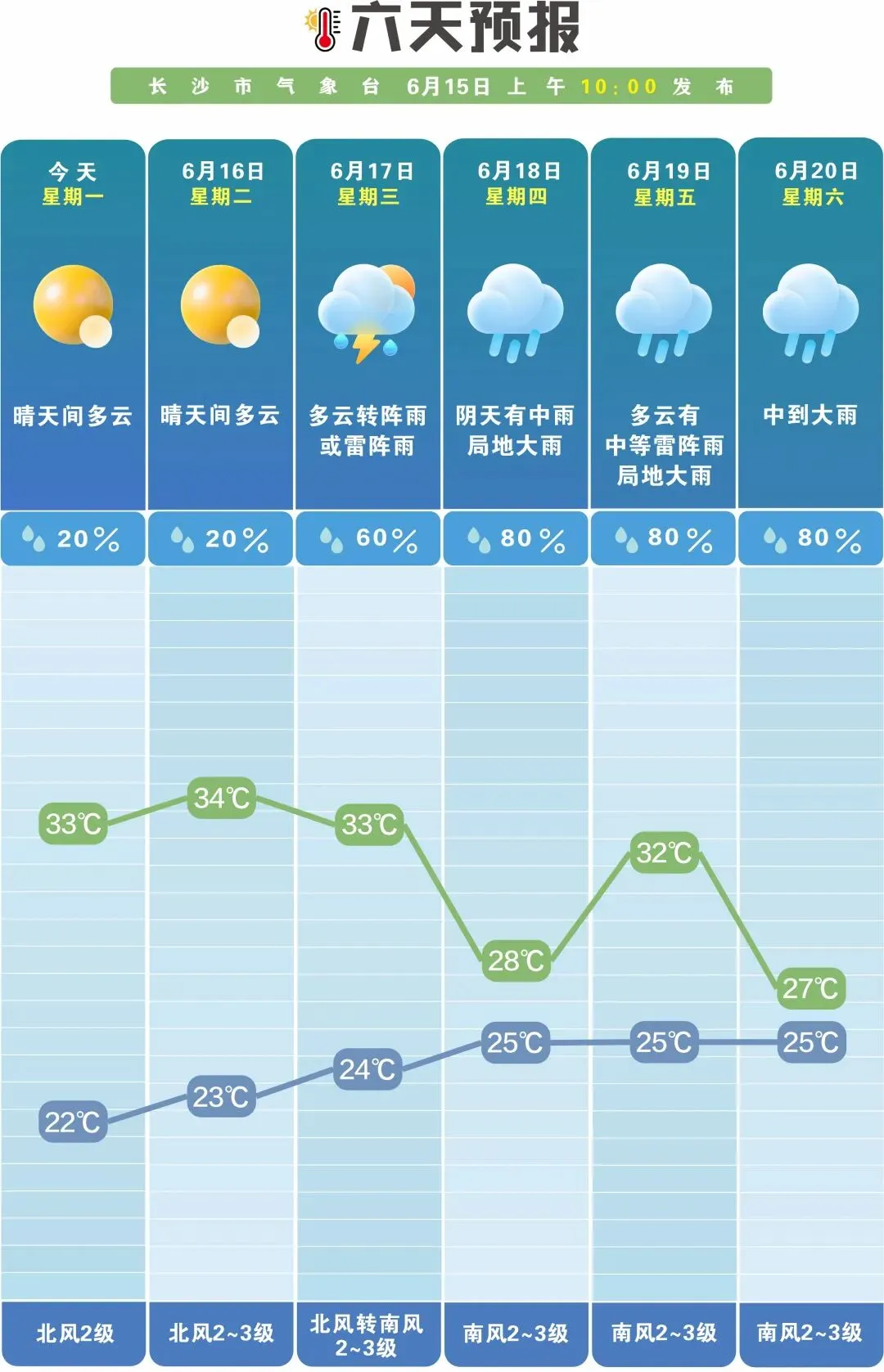 前晴后雨!中考、端午期间将迎强降雨-第1张图片-四季读书网 前晴后雨!中考、端午期间将迎强降雨-第1张图片-四季读书网