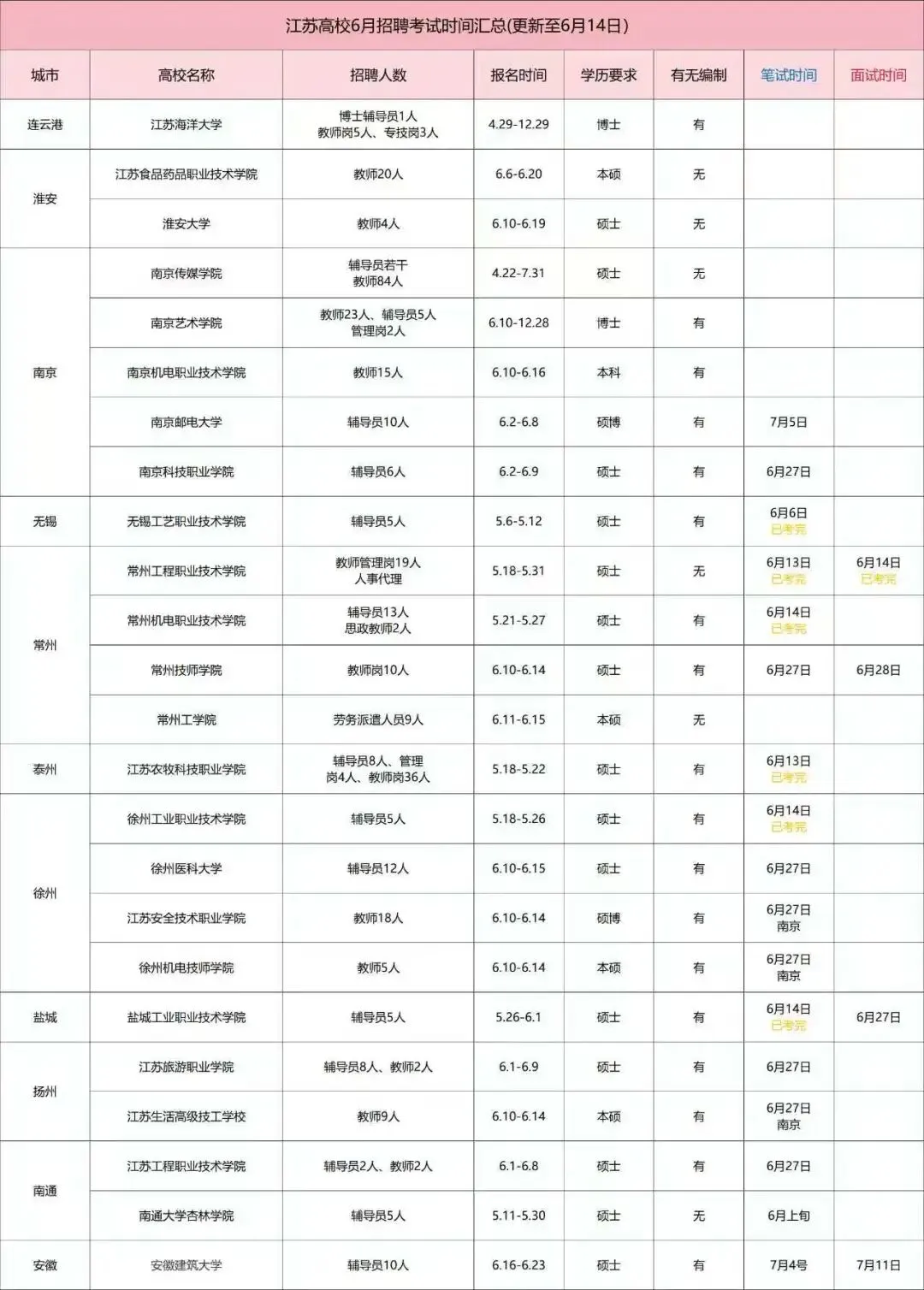 【真题分享】江苏高校6月招聘考试时间汇总(更新至6月14日)-第2张图片-四季读书网 【真题分享】江苏高校6月招聘考试时间汇总(更新至6月14日)-第2张图片-四季读书网