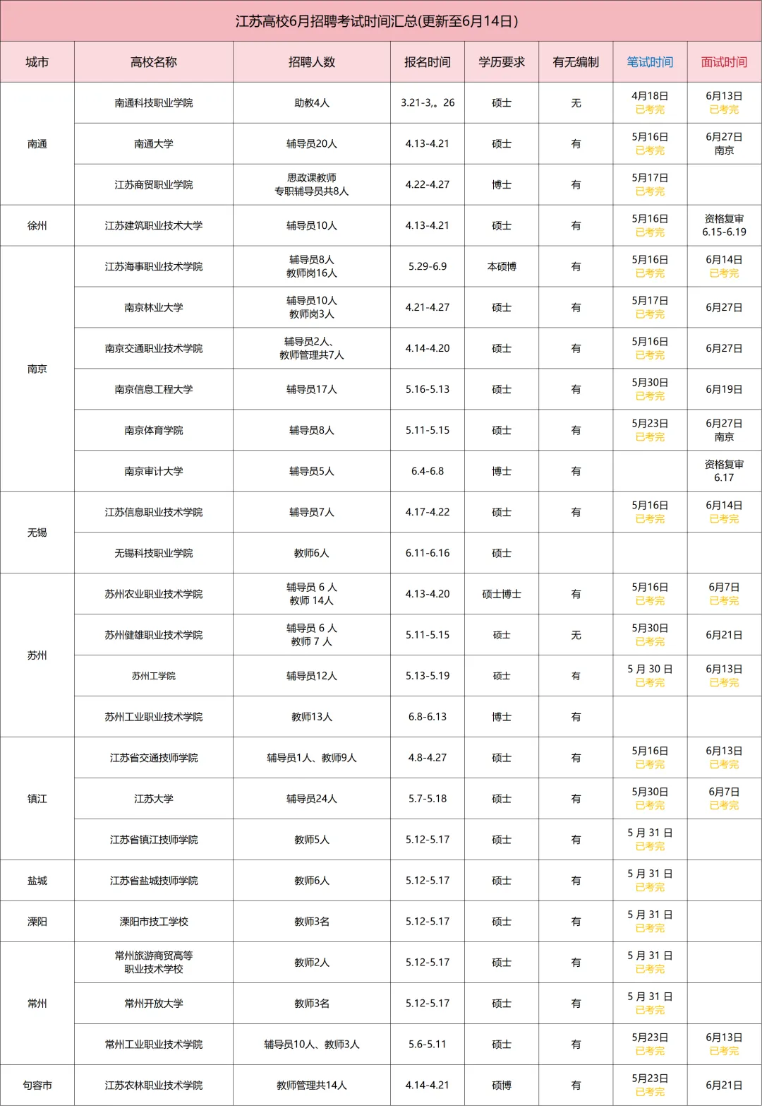 【真题分享】江苏高校6月招聘考试时间汇总(更新至6月14日)-第3张图片-四季读书网 【真题分享】江苏高校6月招聘考试时间汇总(更新至6月14日)-第3张图片-四季读书网
