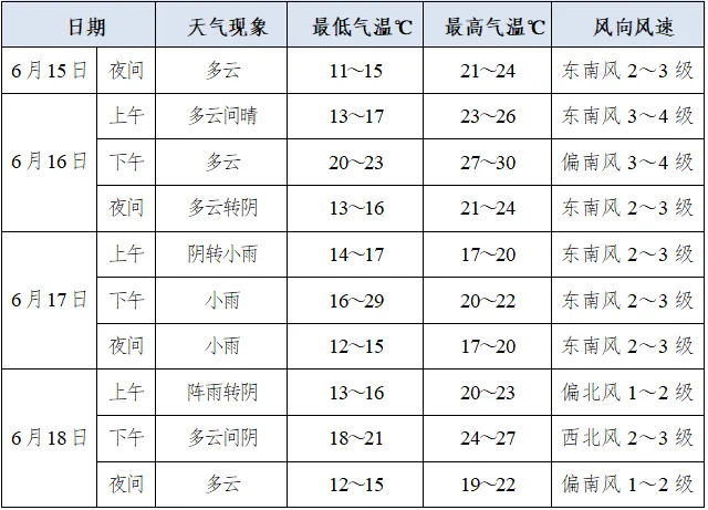 【气象服务】中考天气预报-第5张图片-四季读书网