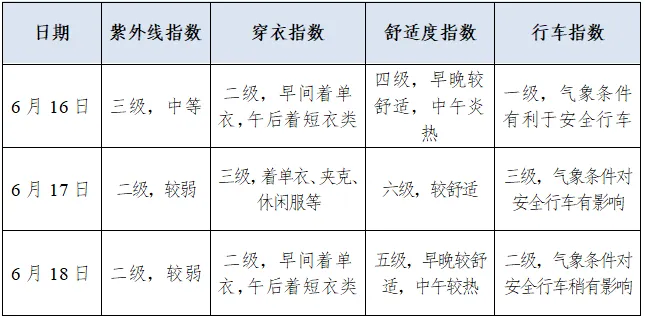 【气象服务】中考天气预报-第6张图片-四季读书网