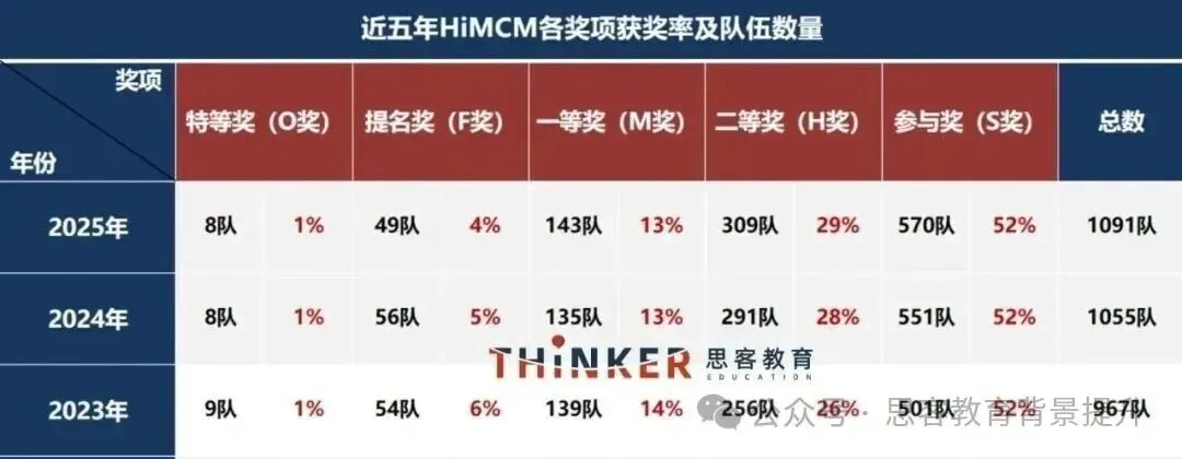 HiMCM数学建模竞赛历年真题汇总!附himcm竞赛课程+组队-第11张图片-四季读书网
