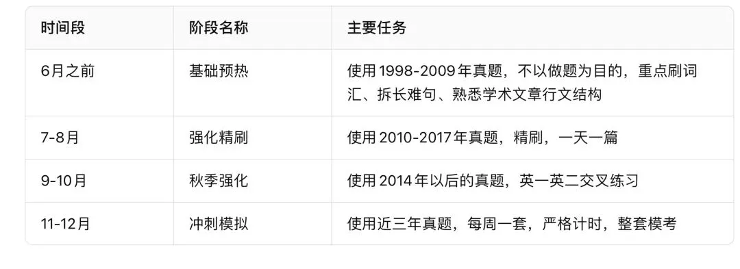 考研英语真题应该怎么刷才能充分发挥它的价值?-第2张图片-四季读书网