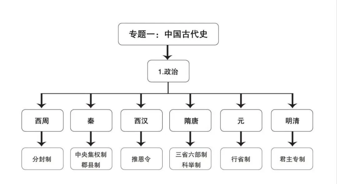 名师工作室助力中考 | 历史应考策略-第3张图片-四季读书网 名师工作室助力中考 | 历史应考策略-第3张图片-四季读书网