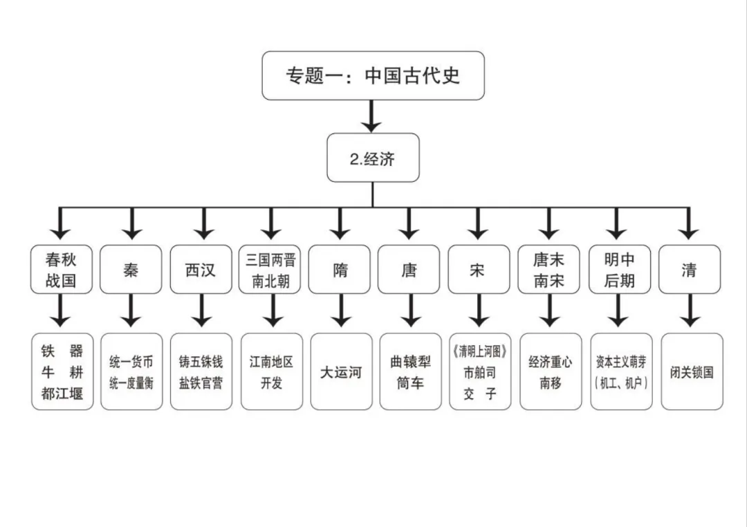 名师工作室助力中考 | 历史应考策略-第4张图片-四季读书网 名师工作室助力中考 | 历史应考策略-第4张图片-四季读书网