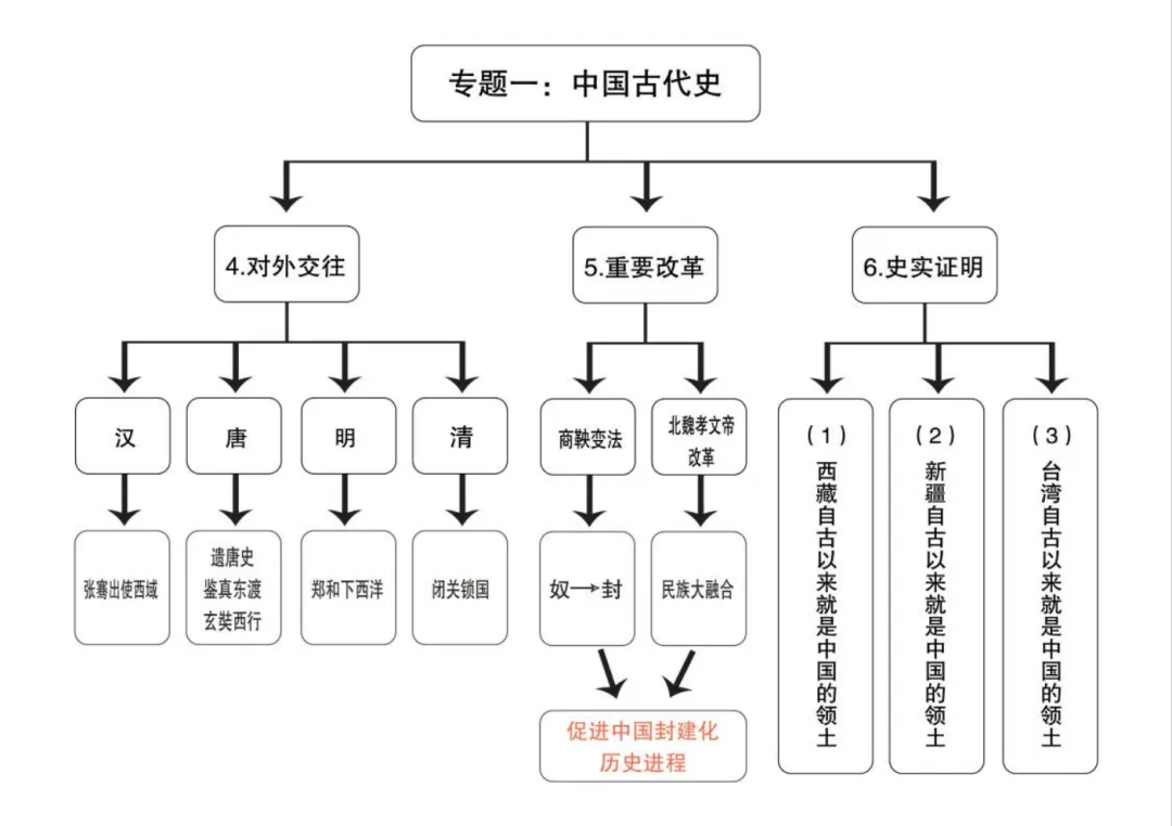 名师工作室助力中考 | 历史应考策略-第6张图片-四季读书网 名师工作室助力中考 | 历史应考策略-第6张图片-四季读书网