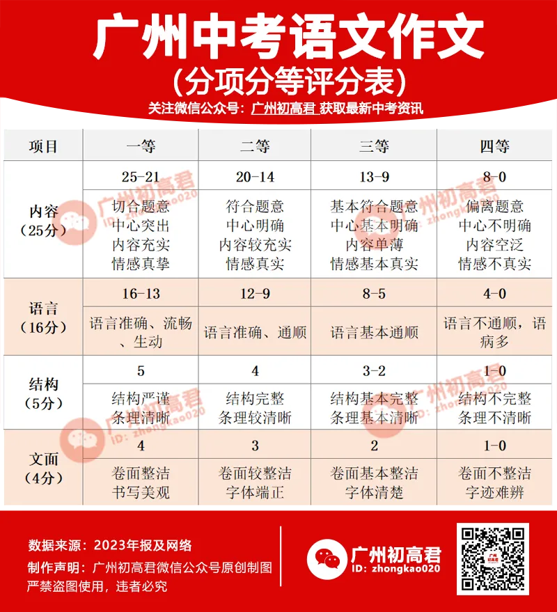 2026年全国中考作文新鲜出炉!难写吗?(附广州中考作文评分标准)-第3张图片-四季读书网 2026年全国中考作文新鲜出炉!难写吗?(附广州中考作文评分标准)-第3张图片-四季读书网