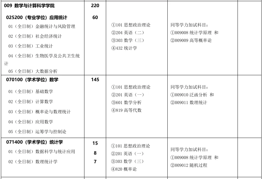 近五年真题 | 招生指标145人(40推免),热门双非!-第3张图片-四季读书网