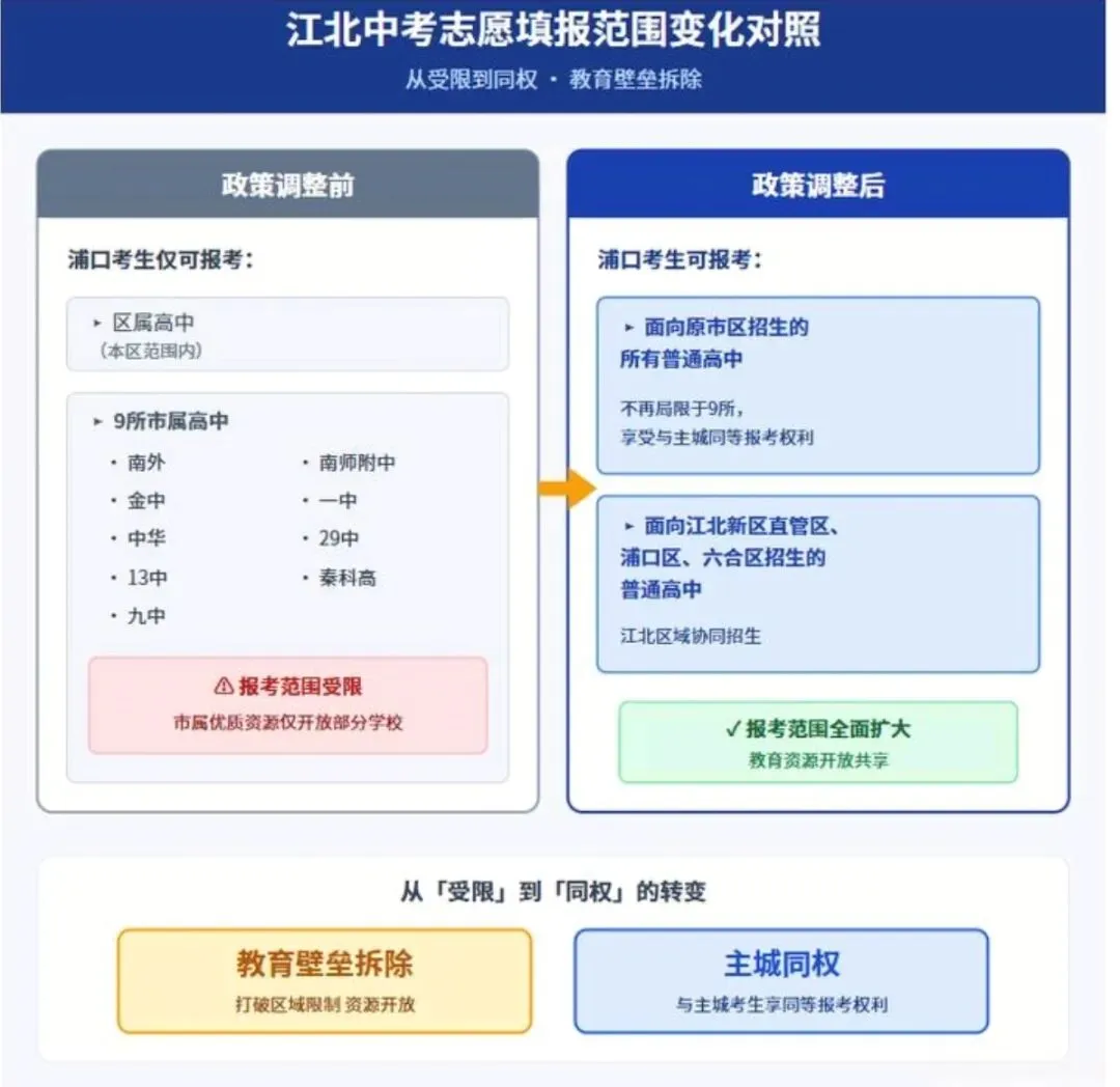 主城化,南京江北新区强势升级:中考政策破冰,大江北彻底拧成一股绳!-第4张图片-四季读书网