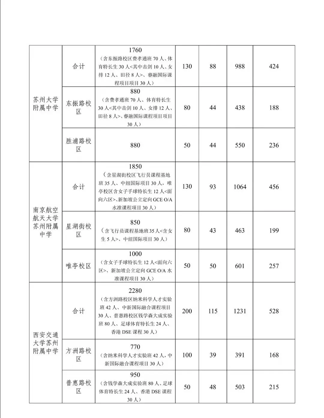 扩招:2026苏州中考最新招生计划-第3张图片-四季读书网