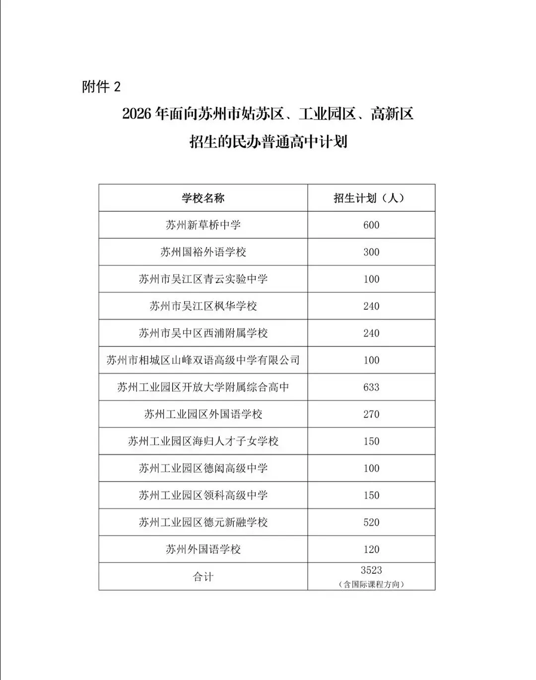 扩招:2026苏州中考最新招生计划-第6张图片-四季读书网