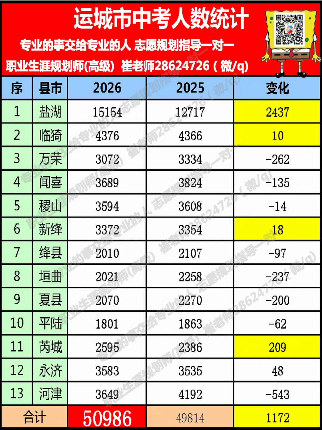 中考考生50986人!各县市人数……2026年运城市中心城区设11个考点-第6张图片-四季读书网