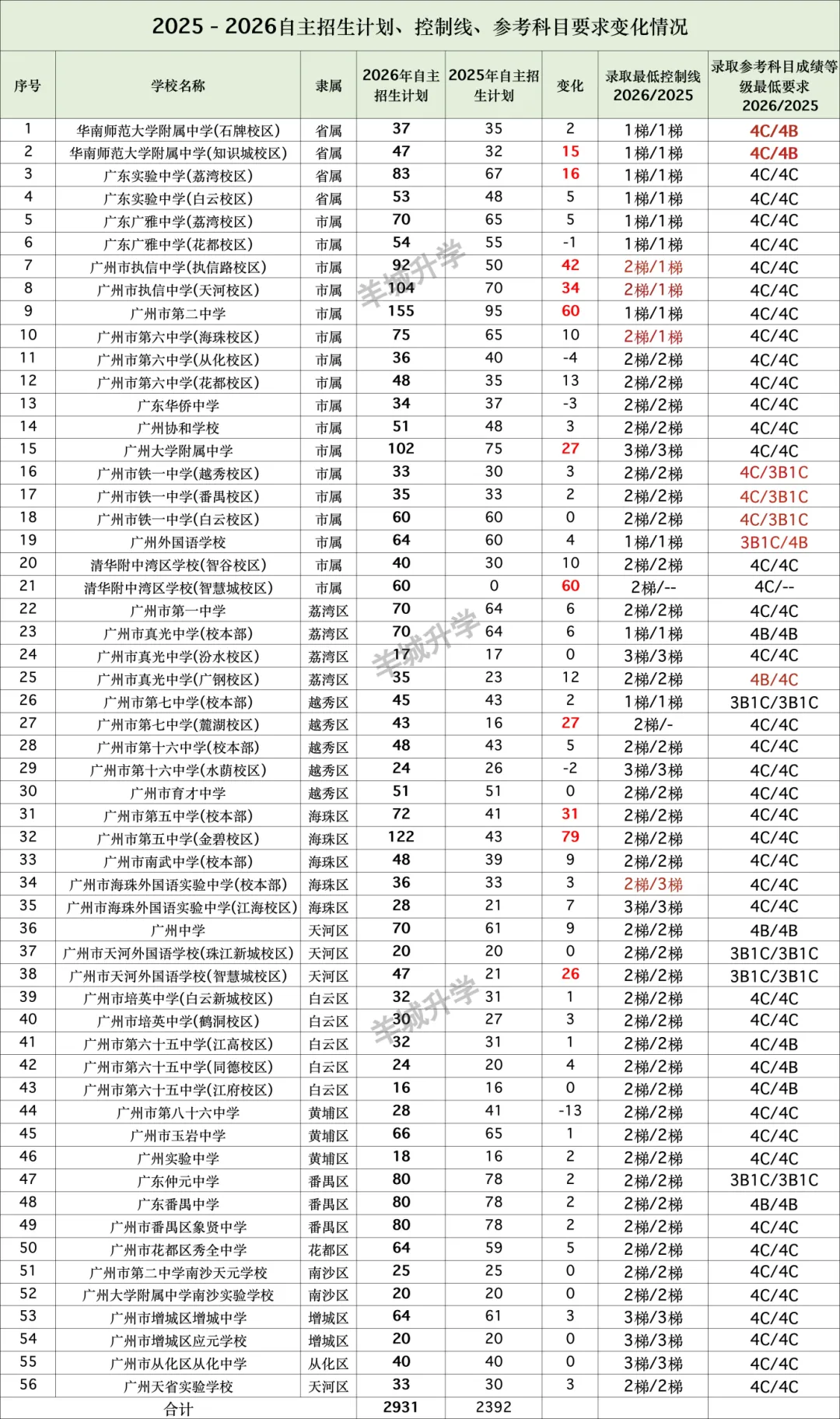 近几年中考自主招生校考真题汇总,难度很大?详细自主招生计划、控制线、参考科目要求出炉!-第5张图片-四季读书网