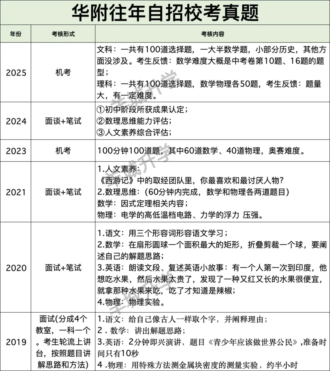 近几年中考自主招生校考真题汇总,难度很大?详细自主招生计划、控制线、参考科目要求出炉!-第10张图片-四季读书网