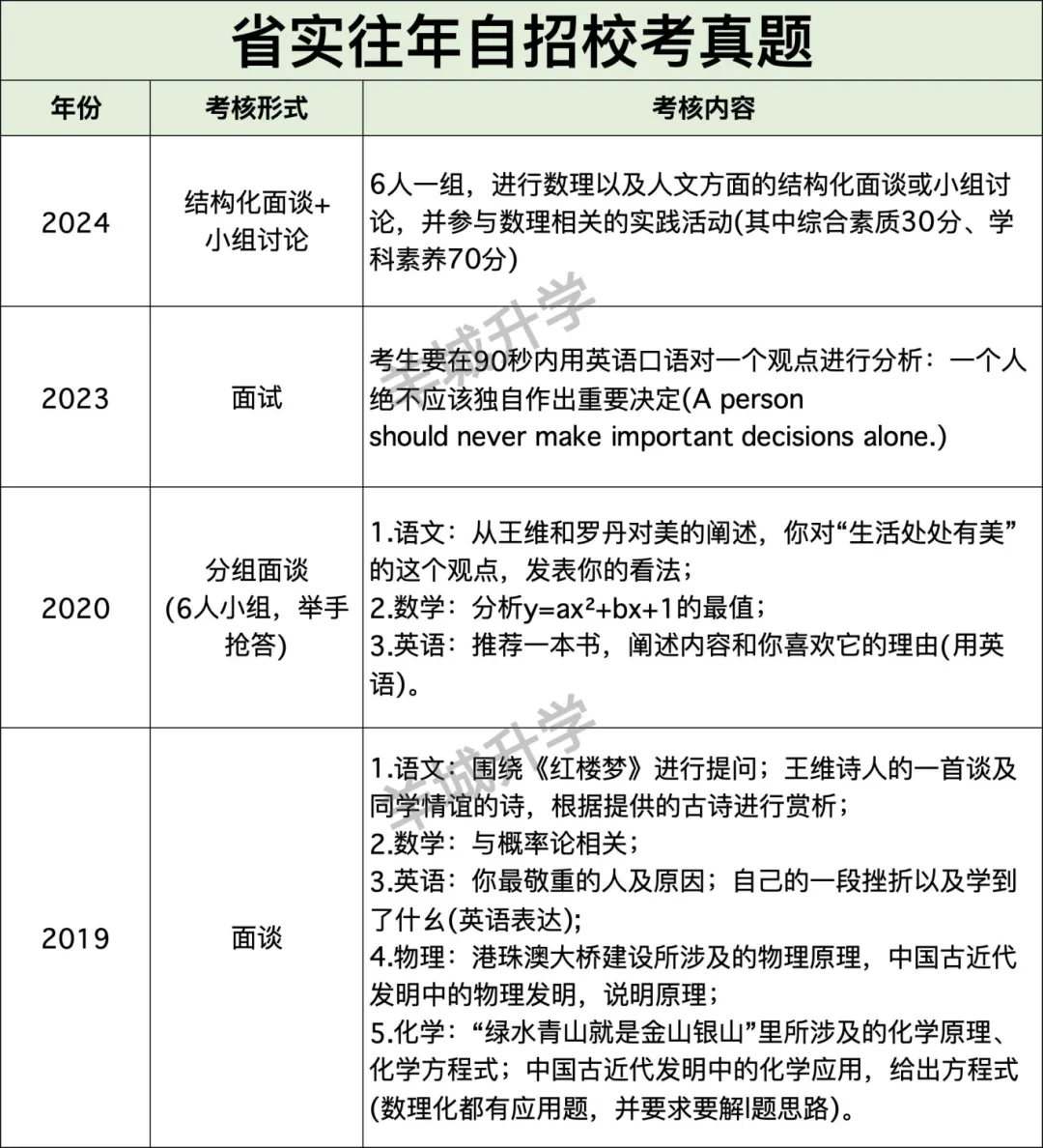 近几年中考自主招生校考真题汇总,难度很大?详细自主招生计划、控制线、参考科目要求出炉!-第11张图片-四季读书网
