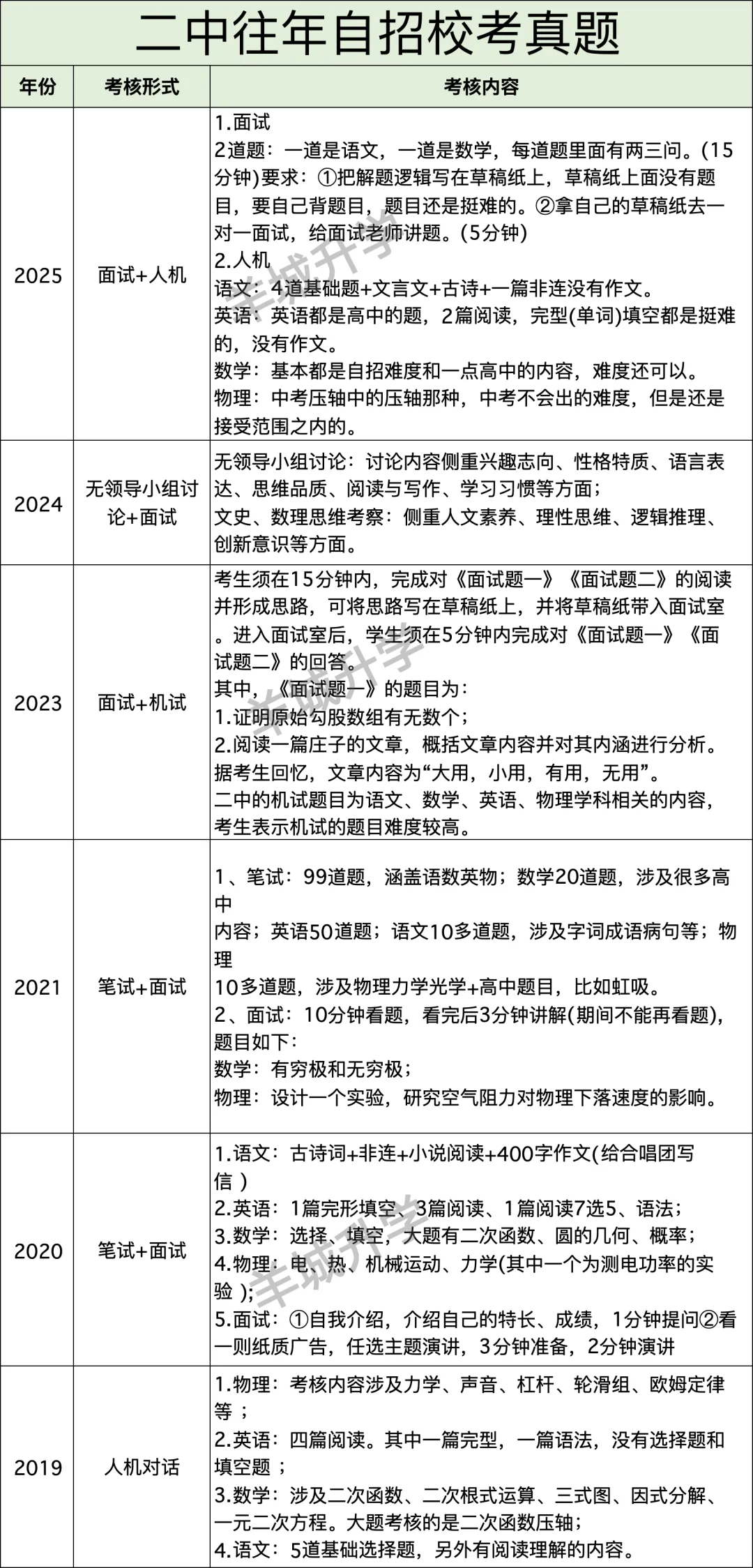 近几年中考自主招生校考真题汇总,难度很大?详细自主招生计划、控制线、参考科目要求出炉!-第12张图片-四季读书网