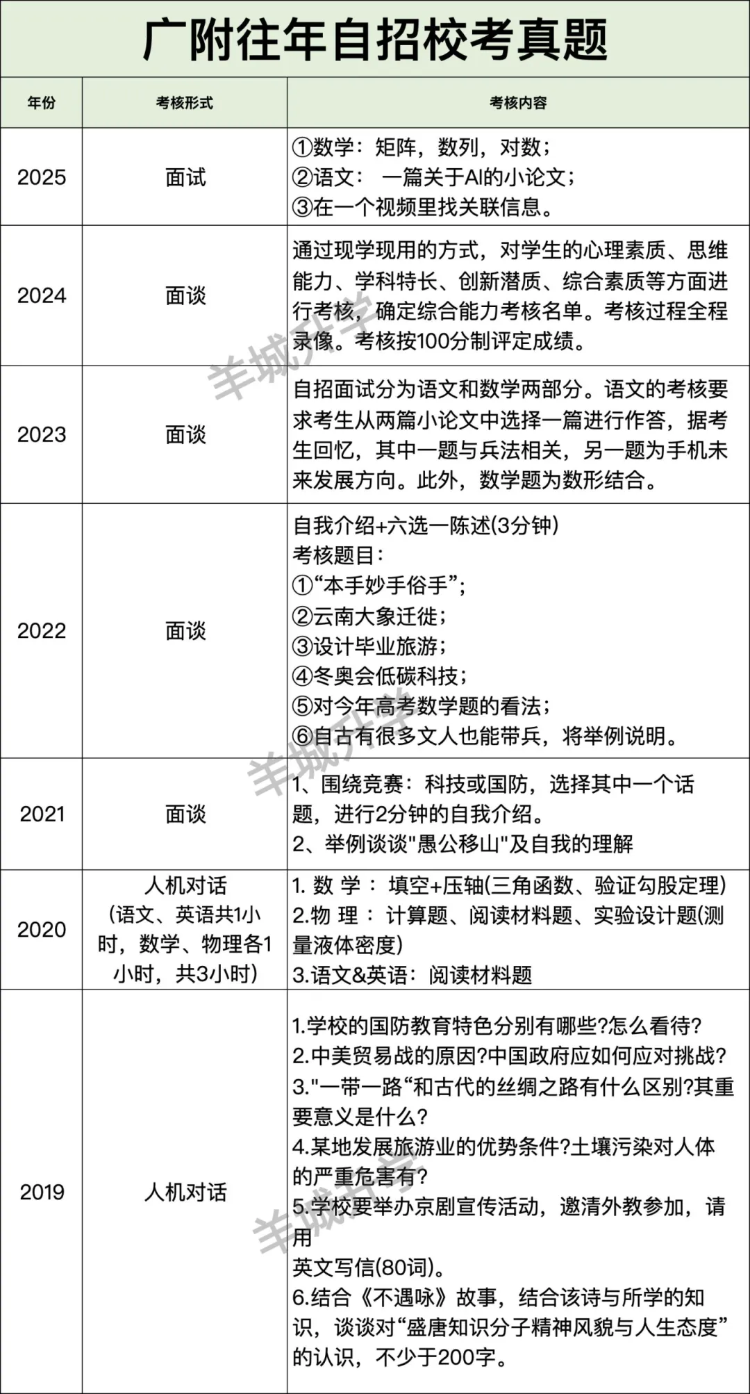 近几年中考自主招生校考真题汇总,难度很大?详细自主招生计划、控制线、参考科目要求出炉!-第13张图片-四季读书网