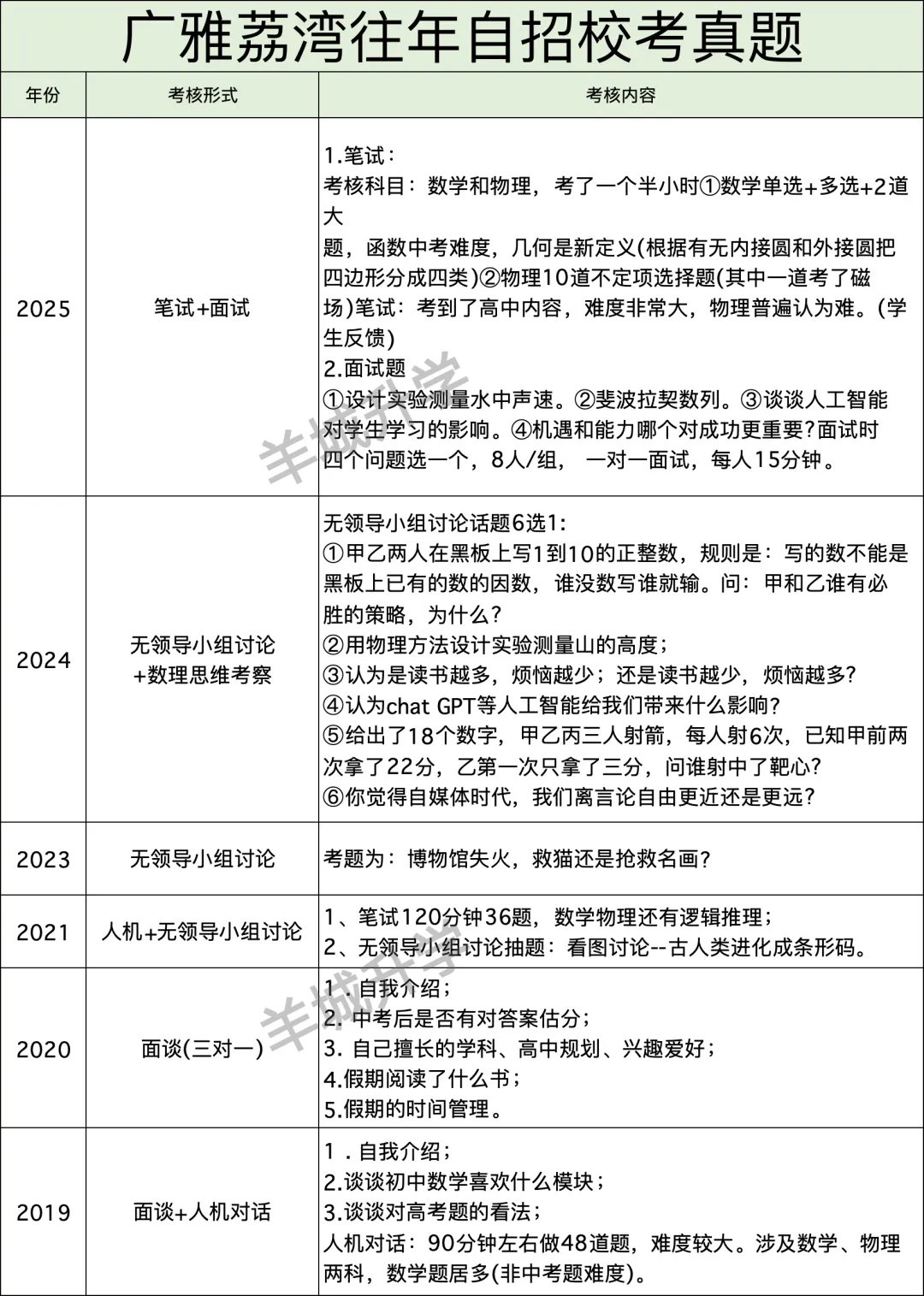 近几年中考自主招生校考真题汇总,难度很大?详细自主招生计划、控制线、参考科目要求出炉!-第15张图片-四季读书网